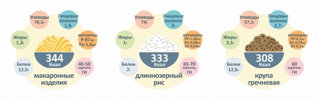 Сравнение макаронных изделий и круп: риса и гречки