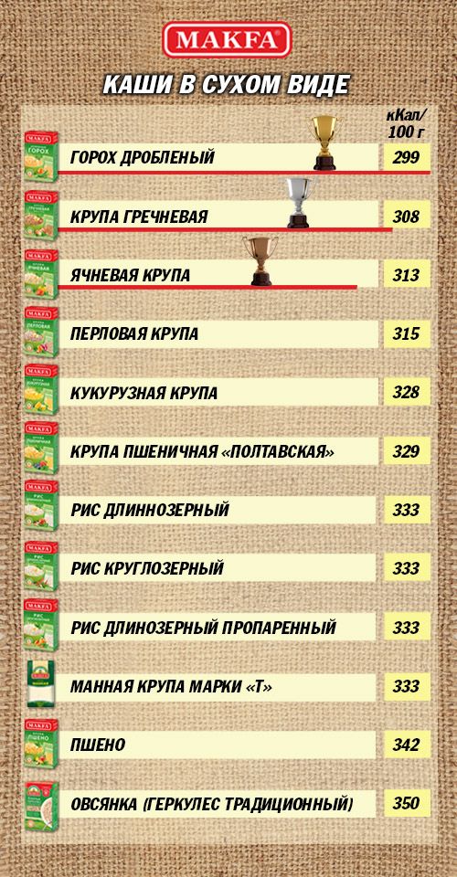 рейтинг калорийности круп makfa в сухом виде