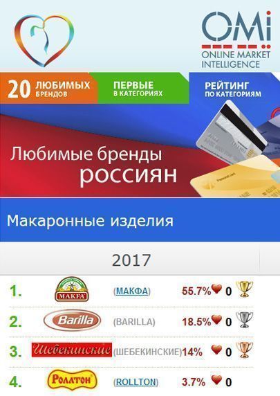 Рейтинг 2017 года макароны