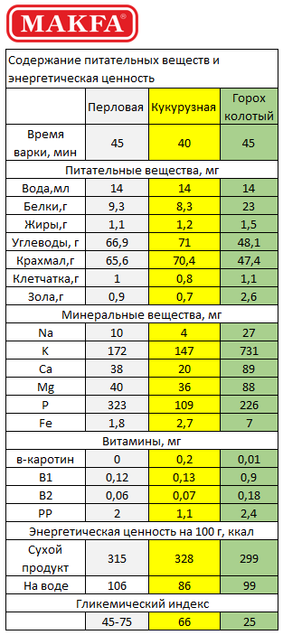 пищевая ценность и питательные вещества