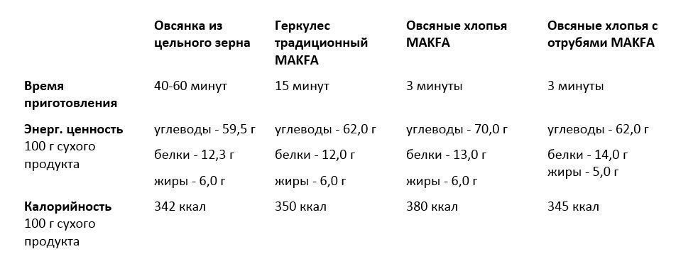 Таблица калорийности овсянки и овсяных хлопьев ,время варки