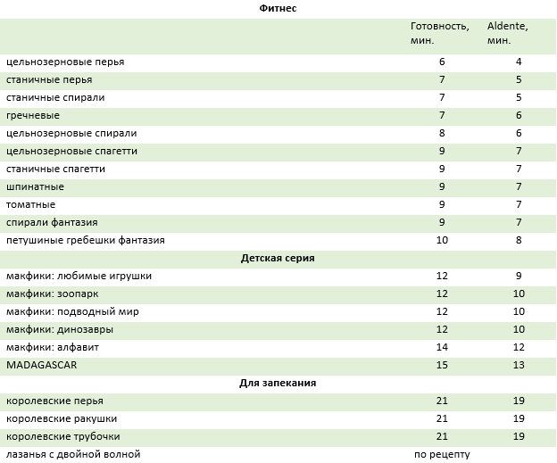 Таблица времени варки макарон MAKFA по форматам Таблица времени варки макарон MAKFA по форматам